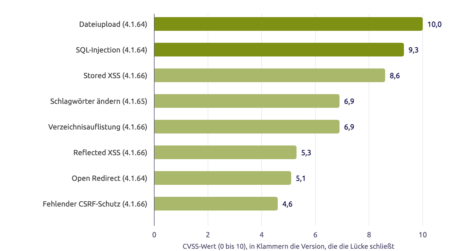 Balkendiagramm der CVSS-Werte der acht ZOO-Lücken: Dateiupload 10,0, SQL-Injection 9,3, Stored XSS 8,6, Tag-Änderungen 6,9, Verzeichnisauflistung 6,9, Reflected XSS 5,3, Open Redirect 5,1, fehlender CSRF-Schutz 4,6.