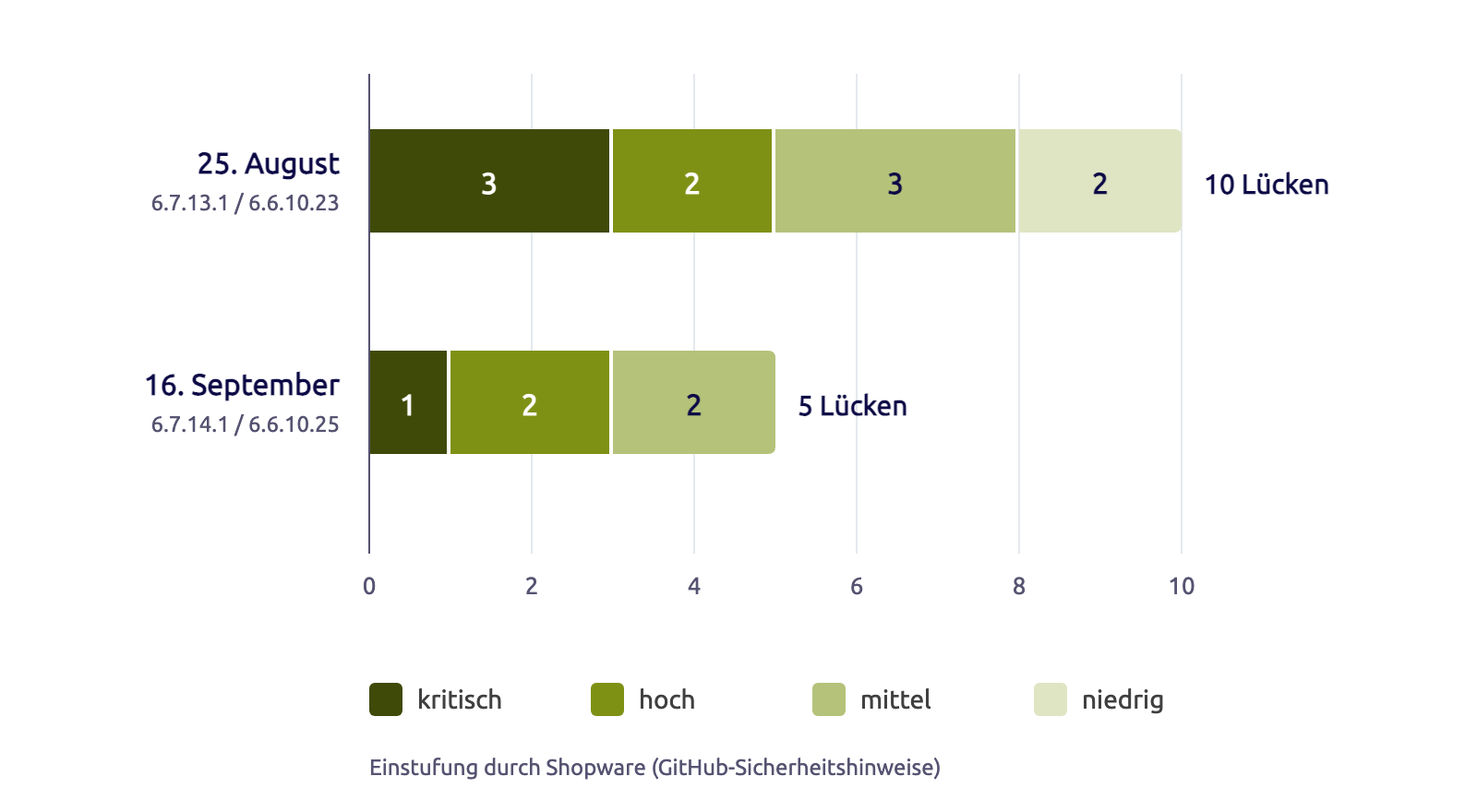 Balkendiagramm: Sicherheitsupdate vom 25. August mit 10 Lücken, davon 3 kritisch, 2 hoch, 3 mittel und 2 niedrig; Sicherheitsupdate vom 16. September mit 5 Lücken, davon 1 kritisch, 2 hoch und 2 mittel.