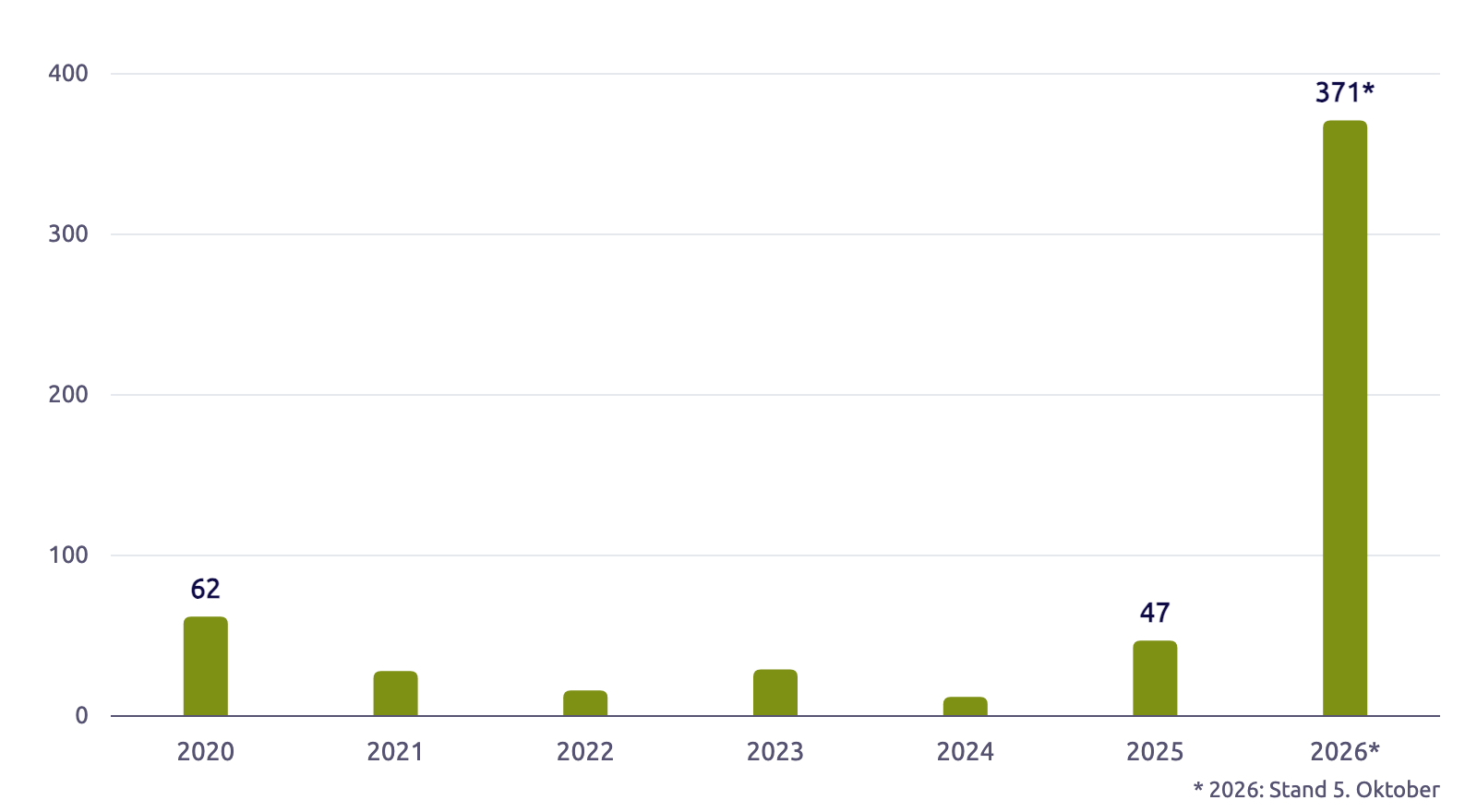 Säulendiagramm: veröffentlichte Sicherheitslücken mit Joomla-Bezug pro Jahr. 2020: 62, 2021: 28, 2022: 16, 2023: 29, 2024: 12, 2025: 47, 2026 bis 5. Oktober: 371.