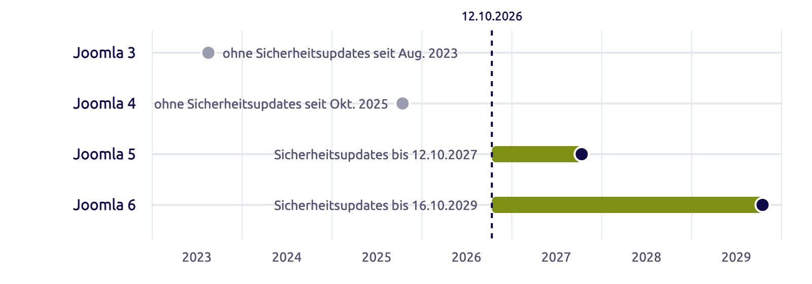 Zeitleiste der Joomla-Supportfristen: Joomla 3 ohne Sicherheitsupdates seit August 2023, Joomla 4 seit Oktober 2025, Joomla 5 mit Sicherheitsupdates bis 12. Oktober 2027, Joomla 6 bis 16. Oktober 2029.