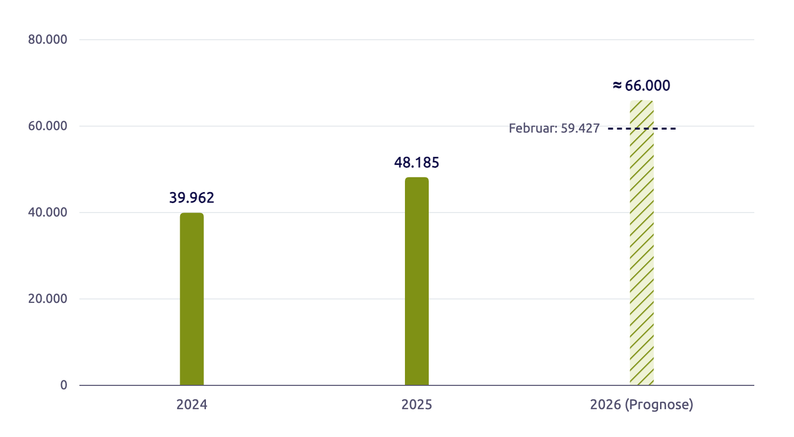 Säulendiagramm: veröffentlichte Sicherheitslücken (CVEs) weltweit. 2024: 39.962, 2025: 48.185, 2026 laut FIRST-Prognose rund 66.000, nachdem die Februar-Prognose noch 59.427 lautete.