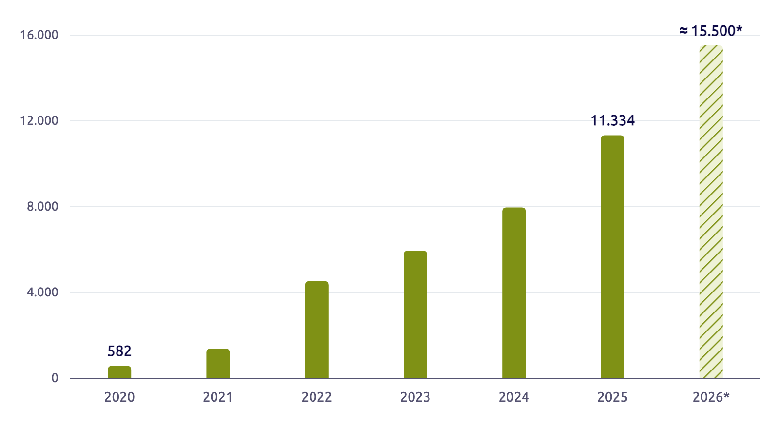 Säulendiagramm: neue Sicherheitslücken im WordPress-Ökosystem pro Jahr. 2020: 582, 2021: 1.382, 2022: 4.528, 2023: 5.948, 2024: 7.966, 2025: 11.334, 2026 als Hochrechnung rund 15.500.